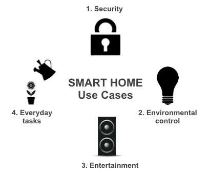 Smart Home automation