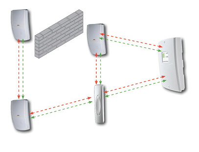 Ricochet enabled devices