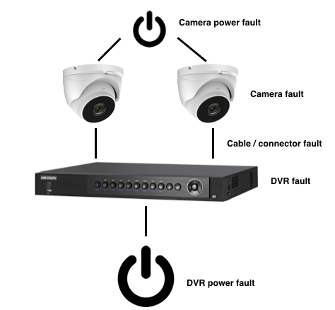 How to fix CCTV system - CCTV system fault finding / problem solving